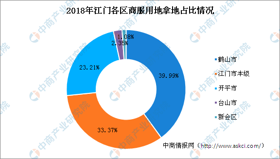 大湾区商业地产招商情报：2018年江门商服用地拿地TOP20企业排行
